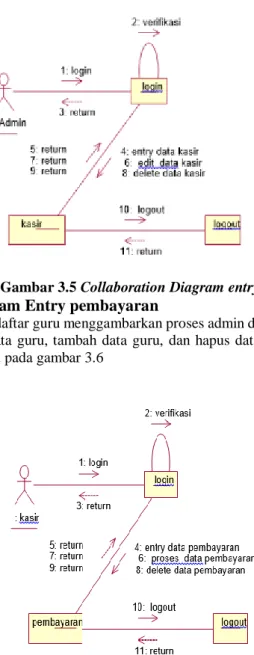 Gambar 3.5 Collaboration Diagram entry kasir  2.  Collaboration Diagram Entry pembayaran 