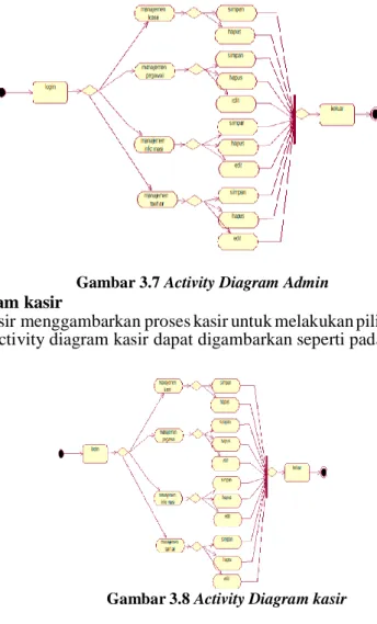 Gambar 3.7 Activity Diagram Admin  2.    Aktivity Diagram kasir 