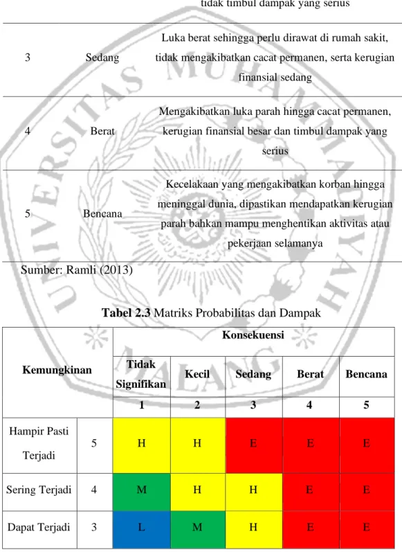 Tabel 2.3 Matriks Probabilitas dan Dampak 