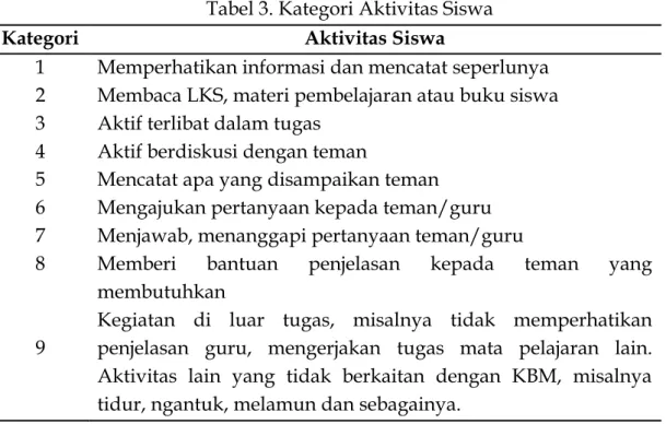 Tabel 3. Kategori Aktivitas Siswa  Kategori  Aktivitas Siswa 