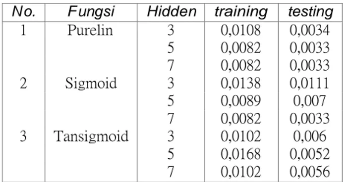 Figure 5: Training ’Purelin’ dengan 5 Unit Hidden 