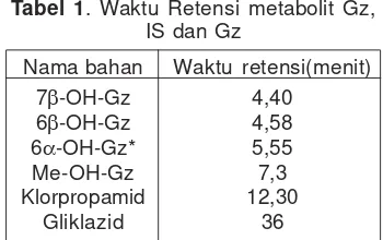 Tabel 1. Waktu Retensi metabolit Gz,