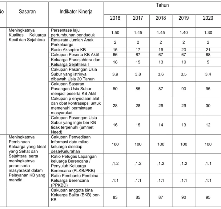 Tabel  7  .  Perbandingan  Target  Indikator  Kinerja  Sasaran  Badan  KB  dan  Pemberdayaan  Perempuan  Kabupaten Luwu Utara Tahun 2016 sampai dengan tahun 2020 