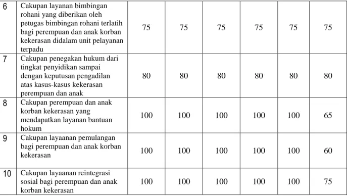 Tabel . 10   Perbandingan Kinerja Badan Keluarga Berencana dan Pemberdayaan Perempuan Kabupaten Luwu Utara  Tahun 2016 dibandingkan dengan target akhir RPJMD Kab