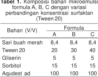 Tabel 2. pH mikroemulsi pada suhu 40,270, dan 400C selama 8 minggu
