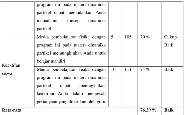 Tabel  4.8  Skor  Angket  kriteria  tampilan  desain  multimedia  interaktif  sebagai  media  pembelajaran fisika 