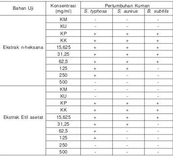 Tabel 1. Konsentrasi Hambat Minimal (KHM) ekstrak n-heksana dan ekstraketil asetat kulit batang manggis hutan (Garcinia rigida Miq.) terhadap kumanSalmonella typhosa ATCC 14028, Staphylococcus aureus ATCC 29213dan Bacillus subtilis ATCC 6633