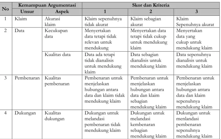 Tabel 2 Penjabaran Indikator Kemampuan Argumentasi dan Kriteria Skor Penilaian 