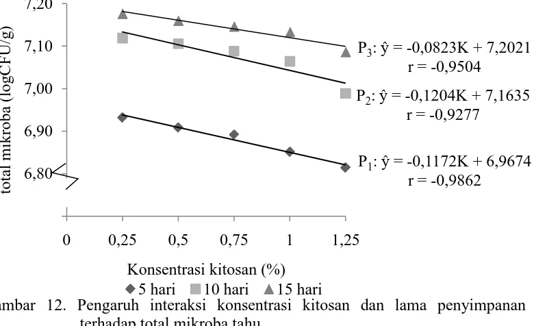 Tabel 13.  Uji LSR efek utama pengaruh konsentrasi kitosan terhadap pH tahu LSR Konsentrasi Notasi 