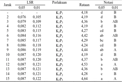 Tabel 15. Uji LSR  efek utama pengaruh interaksi konsentrasi kitosandan lama penyimpanan terhadap pH tahu  