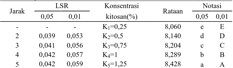 Tabel 16. Uji LSR efek utama pengaruh konsentrasi kitosanterhadap kadar protein tahu LSR Konsentrasi Notasi 