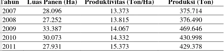 Tabel 1. Luas panen, produktivitas, produksi tanaman ubi jalar provinsi Jawa 