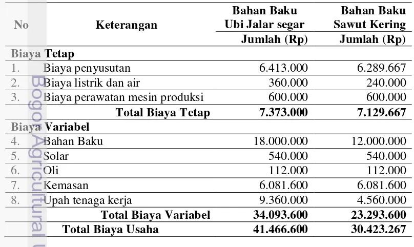Tabel 12.Total biaya usaha tepung ubi jalar KTH per tahun 