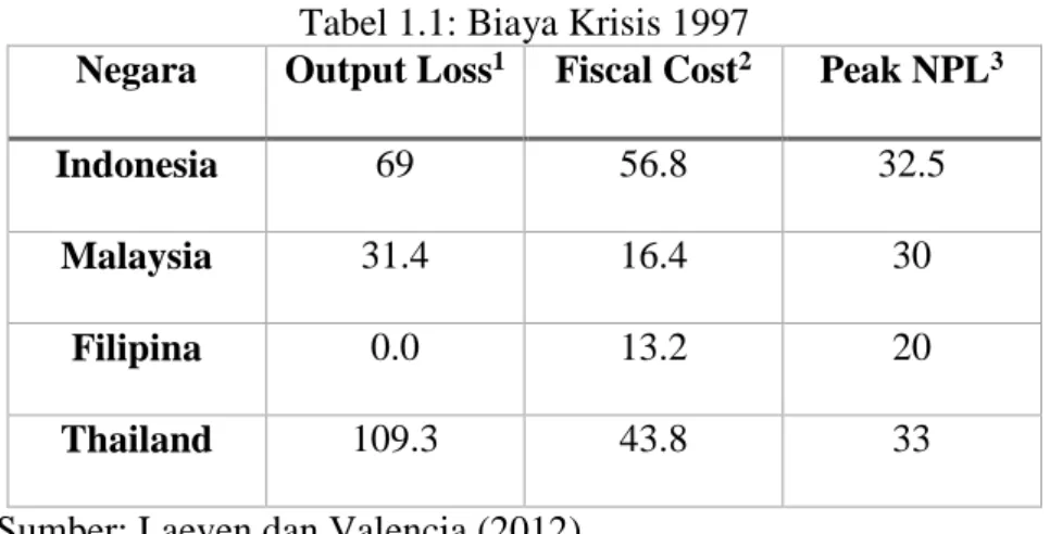 Tabel 1.1: Biaya Krisis 1997 