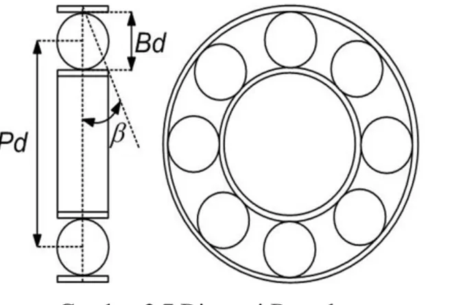 Gambar  2.7  menjelaskan  dimensi  diameter  bola  dan  diameter  pitch  yang  digunakan sebagai komponen perhitungan dalam mencari frekuensi cacat bantalan