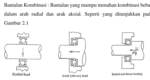 Gambar 2.1  Arah Beban Bantalan 