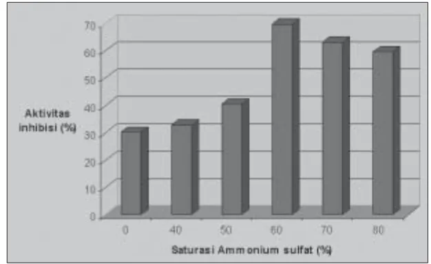 Gambar 2. Grafik pengendapan dengan Ammonium sulfat dan pengaruhnyaterhadap aktivitas inhibitor