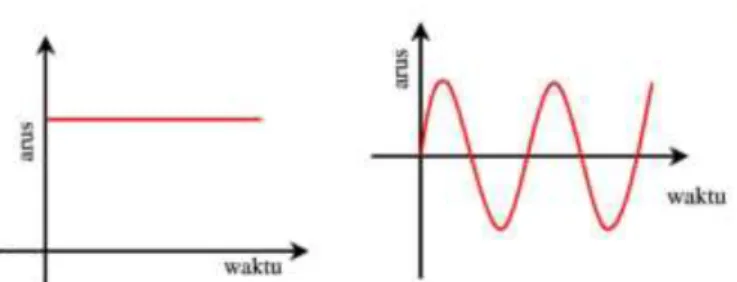 Gambar 1. (a) Pada grafik didapatkan arus searah yang besarnya selalu konstan dan bertanda  positif