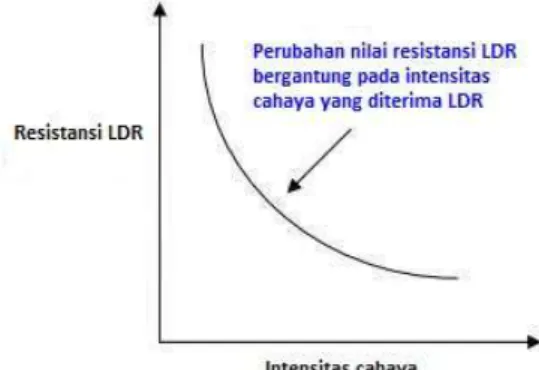 Gambar 7. Grafik Kerja LDR (Suyadhi, 2014) 