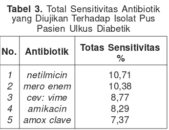 Tabel 2. Persentase Resistensi Pemberian Antibiotik Empiris