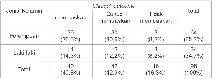 Tabel 5. Clinical outcome yang Dicapai Berdasarkan Jenis Kelamin
