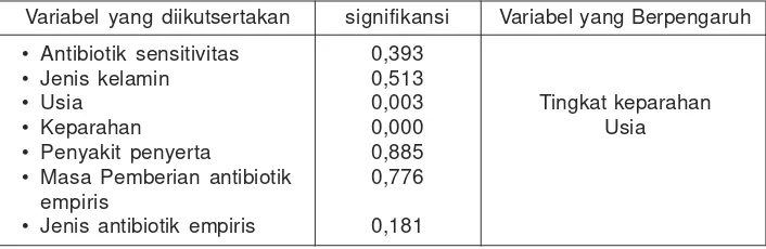 Tabel 11. Ringkasan Hasil Analisis Regresi Nominal Untuk AnalisisFaktor-faktor yang Mempengaruhi Clinical Outcome