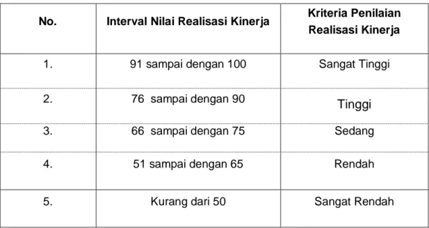 Tabel  Skala Nilai Peringkat Kinerja 