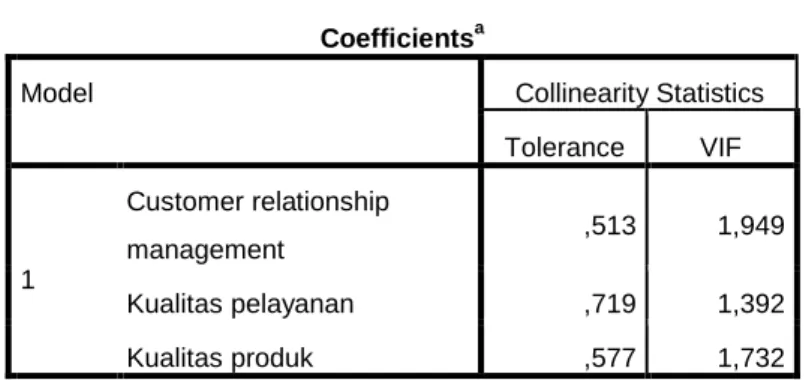 Tabel 4.15  Coefficients a