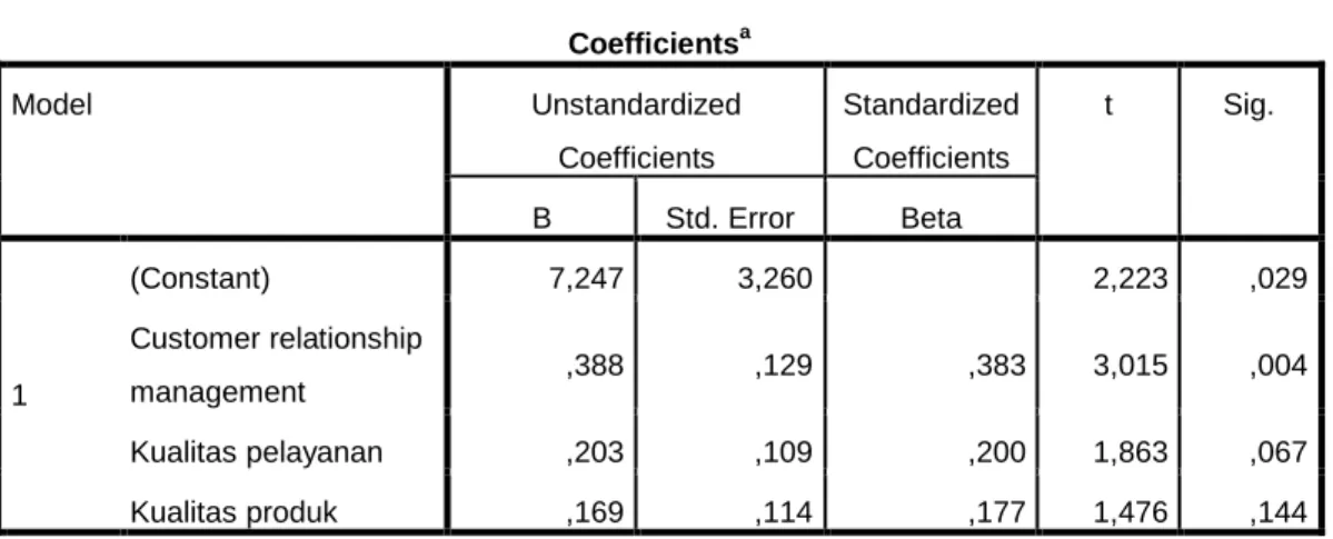 Tabel 4.16  Coefficients a Model  Unstandardized  Coefficients  Standardized Coefficients  t  Sig
