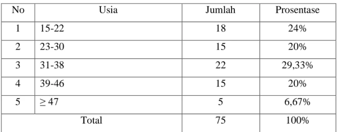 Tabel 4.2  Usia Responden 
