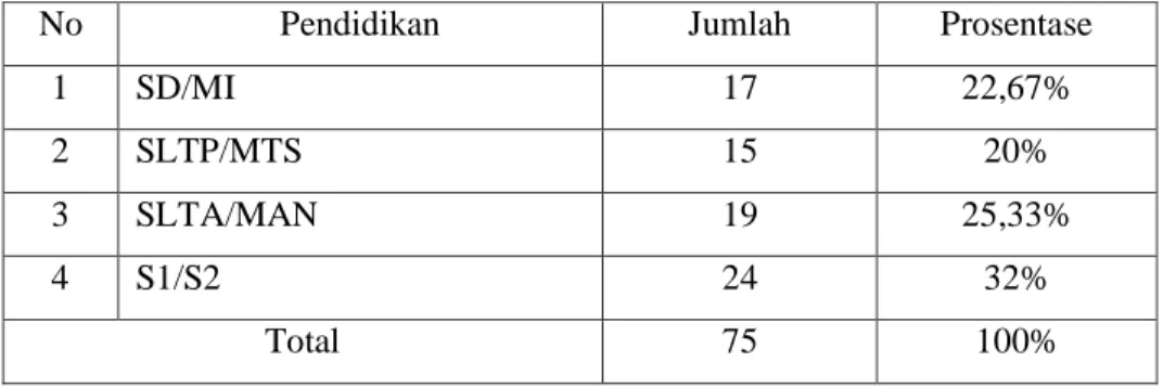 Tabel 4.3  Pendidikan Responden 