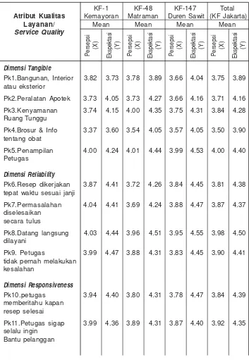 Tabel 4. Nilai Rata-Rata Atribut Servqual Apotek Kimia Farma Jakarta, 2008