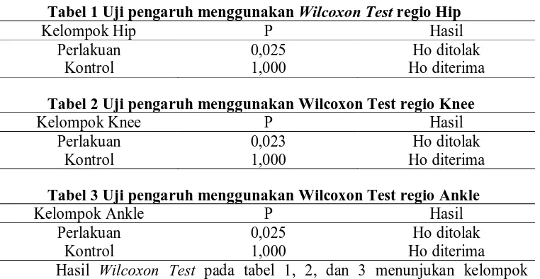 Tabel 1 Uji pengaruh menggunakan Wilcoxon Test Kelompok Hip regio Hip P Hasil 