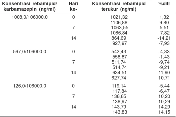Tabel 3. Data uji stabilitas jangka pendek rebamipid dalam plasma in vitro