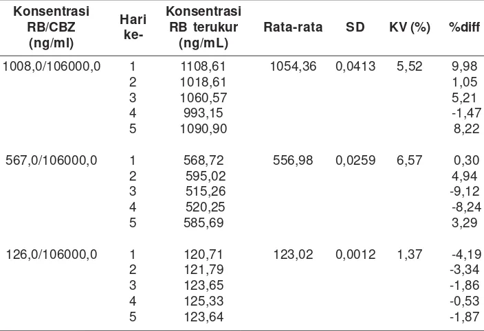 Tabel 2. Data uji akurasi dan presisi rebamipid dalam plasma in vitrodengan penambahan baku dalam selama 5 hari uji (uji inter-day)