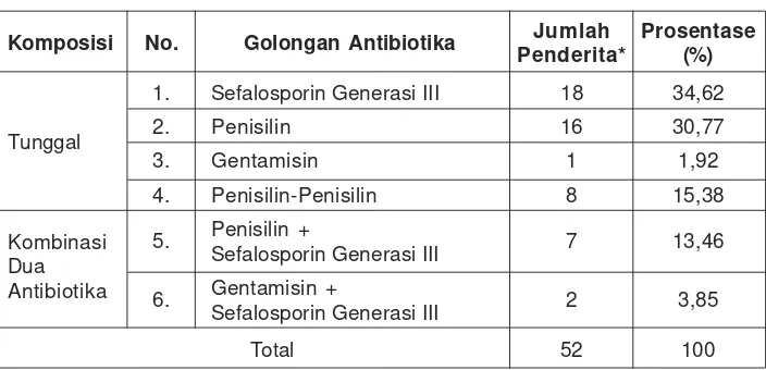 Tabel 5. Golongan Antibiotika Yang Diterima Penderita Rawat Inap PneumoniaTanpa Penyakit Penyerta di Sub Departemen Anak Rumkital Dr