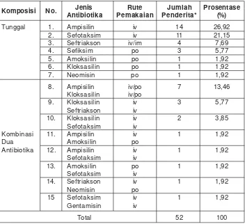 Tabel 6. Jumlah dan Prosentase Antibiotika Tunggal/ Kombinasi Yang DiterimaPenderita Rawat Inap Pneumonia Tanpa Penyakit Penyerta di Sub DepartemenAnak Rumkital Dr