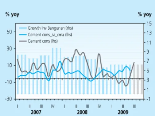 Grafik 2.11  Perkembangan Inflasi Grafik 2.10  Pertumbuhan Konsumsi Semen����������������� ������� ���������������������������������������������������������������������������������������������������������������