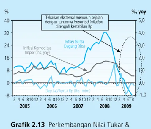 Grafik 2.13  Perkembangan Nilai Tukar &amp;     Inflasi Mitra Dagang