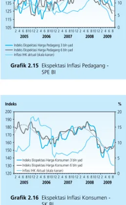 Grafik 2.16  Ekspektasi Inflasi Konsumen -  SK BI