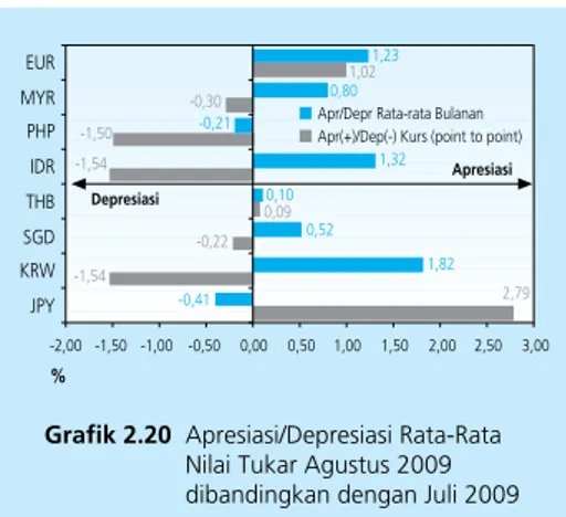 Grafik 2.20  Apresiasi/Depresiasi Rata-Rata     Nilai Tukar Agustus 2009     dibandingkan dengan Juli 2009