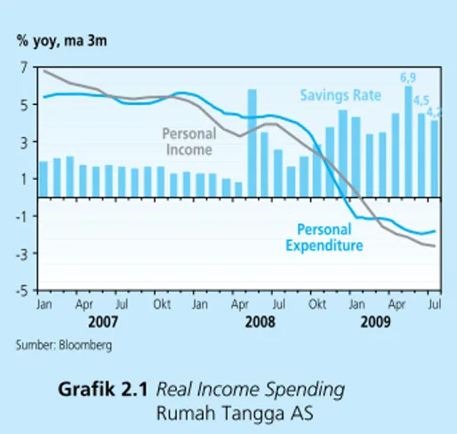 Grafik 2.1 Real Income Spending   Rumah Tangga AS ��� ����������������������������������������������������������������������������������������� ����������������������������������������������
