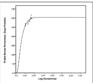 Grafik  2.  Grafik  sigmoid  hubungan  antara  log  konsentrasi  dan  probit  rerata  persentase  daya  proteksi