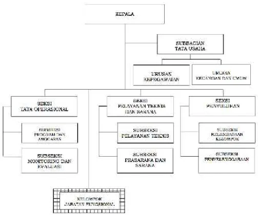 Gambar 1. Struktur Organisasi BRPPUPP