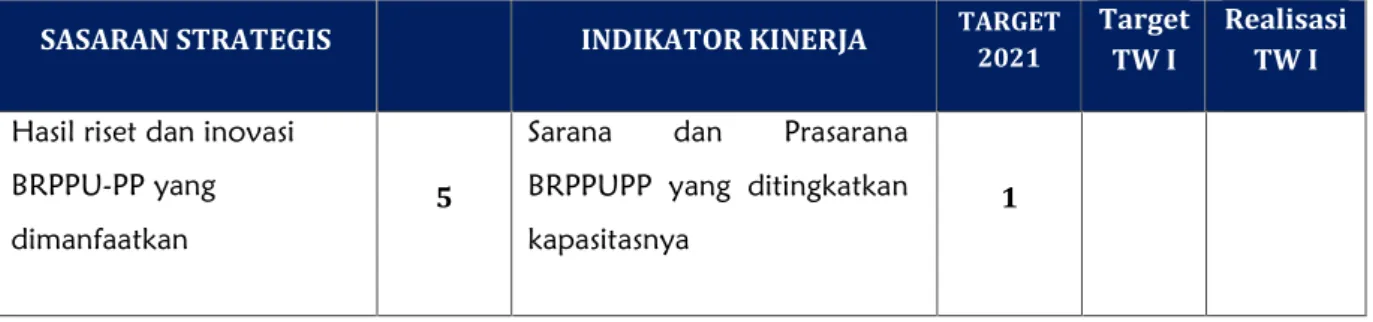 Tabel 9. Capaian IKU Sarana dan Prasarana BRPPUPP yang ditingkatkan kapasitasnya