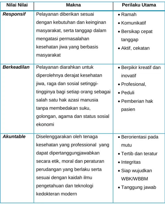 Tabel I.1. Nilai-Nilai Budaya Kerja 