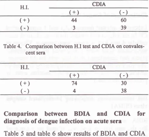 Table 5 and table 6 show results of BDIA and CDIAfor diagnosis of primary and secondary dengueinfection on acute sera