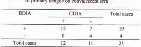 Table 8. Comparison between BDIA and CDIA for diagnosisofsecondary dengue on convalescent sera