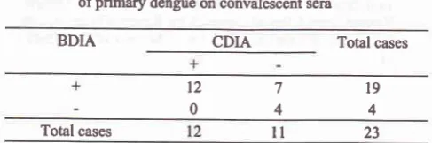 Table 8. Comparison between BDIA and CDIA for diagnosisofsecondary dengue on convalescent sera