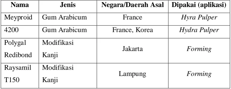 Tabel 2.4. Jenis-jenis Cationic Retention Aid 